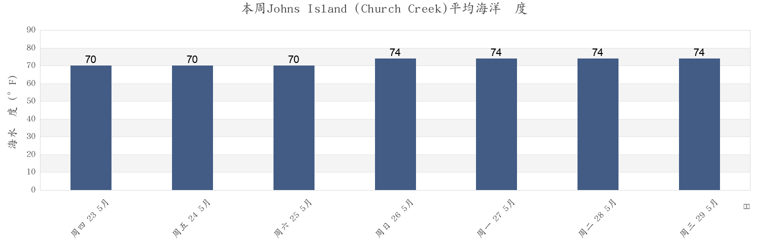 本周Johns Island (Church Creek), Charleston County, South Carolina, United States市的海水温度