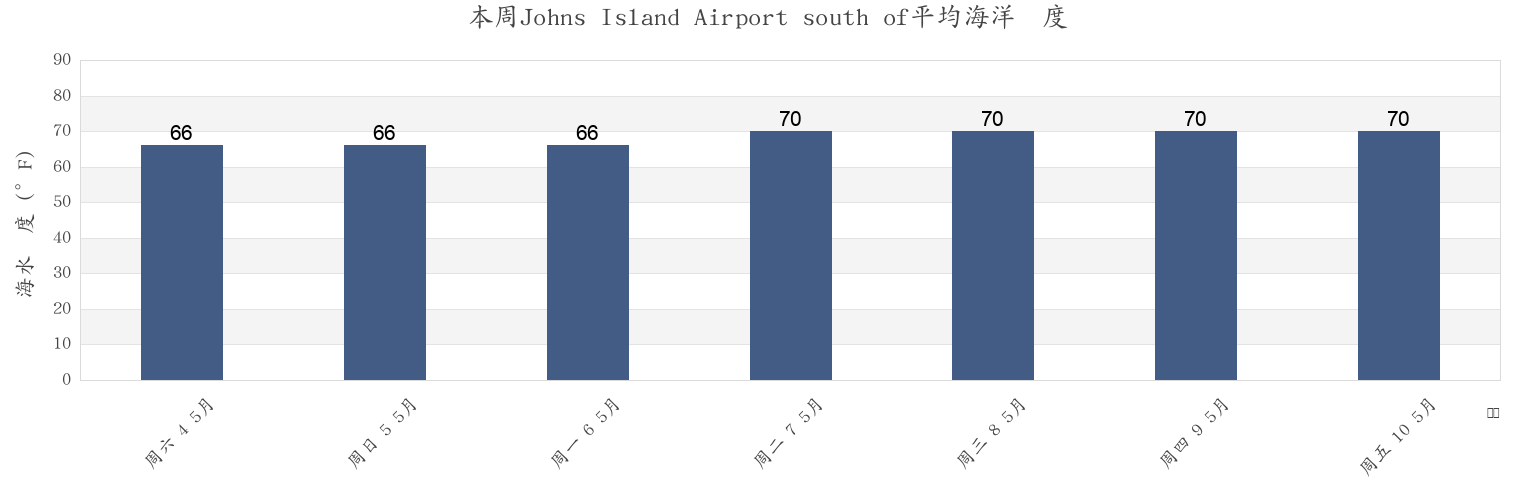本周Johns Island Airport south of, Charleston County, South Carolina, United States市的海水温度