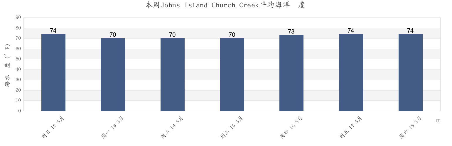本周Johns Island Church Creek, Charleston County, South Carolina, United States市的海水温度