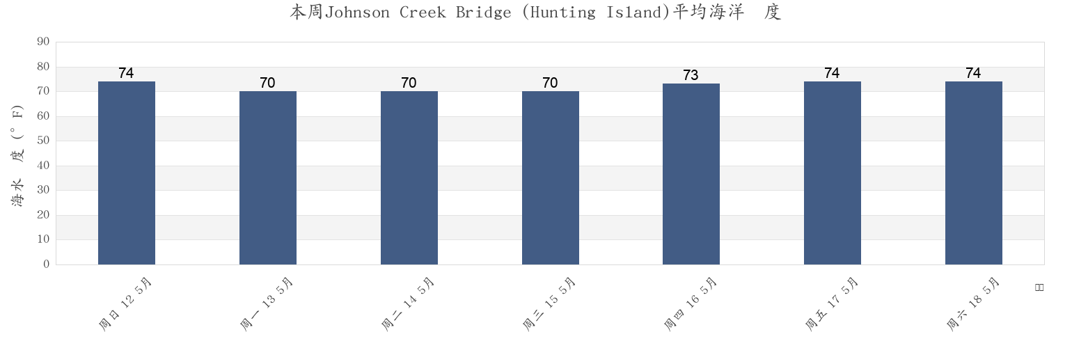 本周Johnson Creek Bridge (Hunting Island), Beaufort County, South Carolina, United States市的海水温度