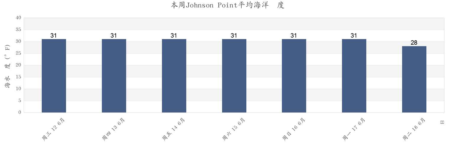本周Johnson Point, North Slope Borough, Alaska, United States市的海水温度