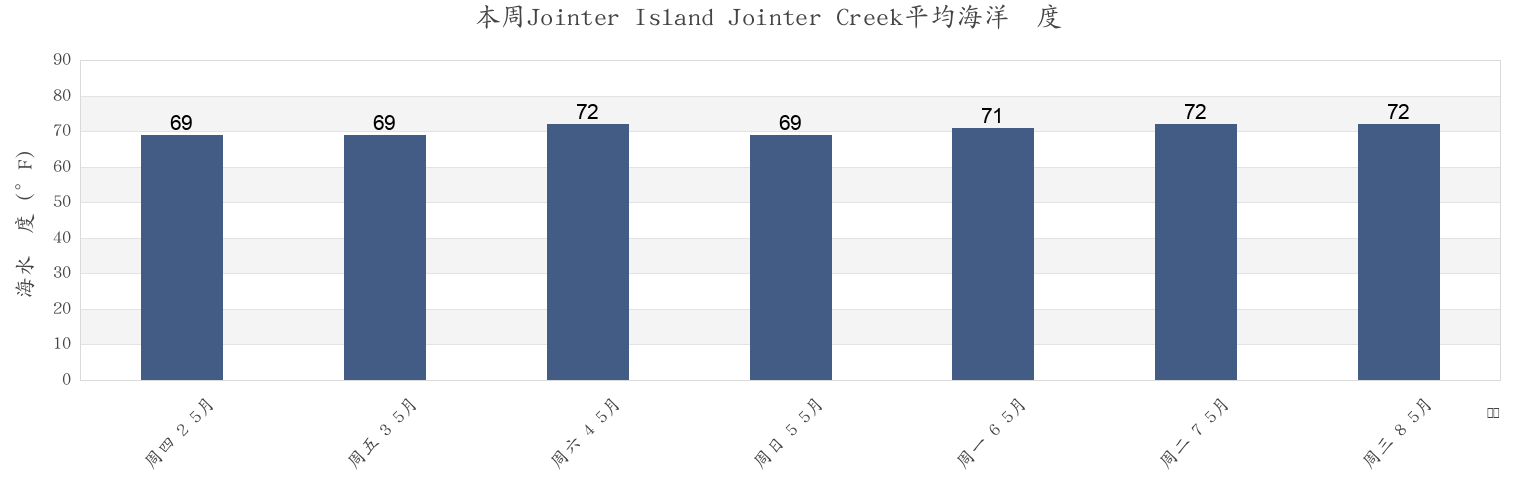 本周Jointer Island Jointer Creek, Glynn County, Georgia, United States市的海水温度