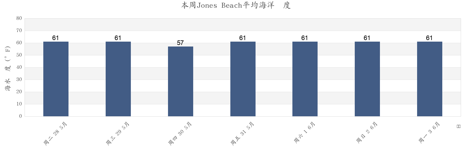 本周Jones Beach, Nassau County, New York, United States市的海水温度