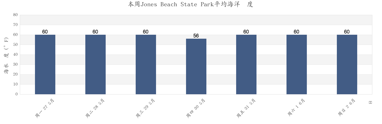 本周Jones Beach State Park, Nassau County, New York, United States市的海水温度