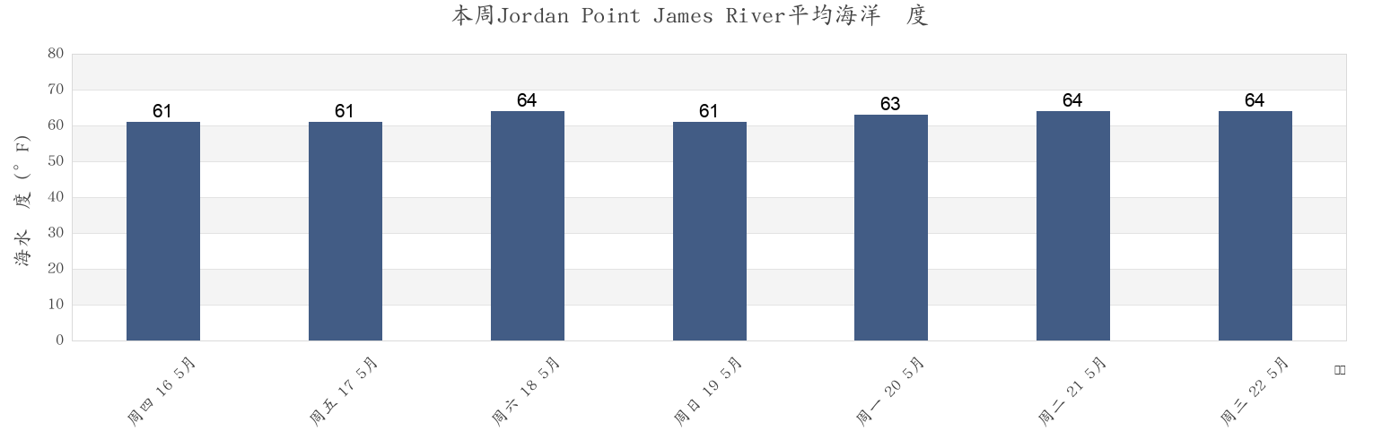 本周Jordan Point James River, City of Hopewell, Virginia, United States市的海水温度