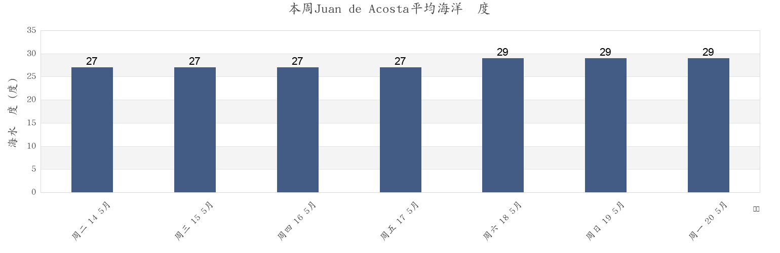 本周Juan de Acosta, Atlántico, Colombia市的海水温度