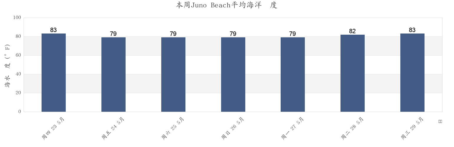 本周Juno Beach, Palm Beach County, Florida, United States市的海水温度