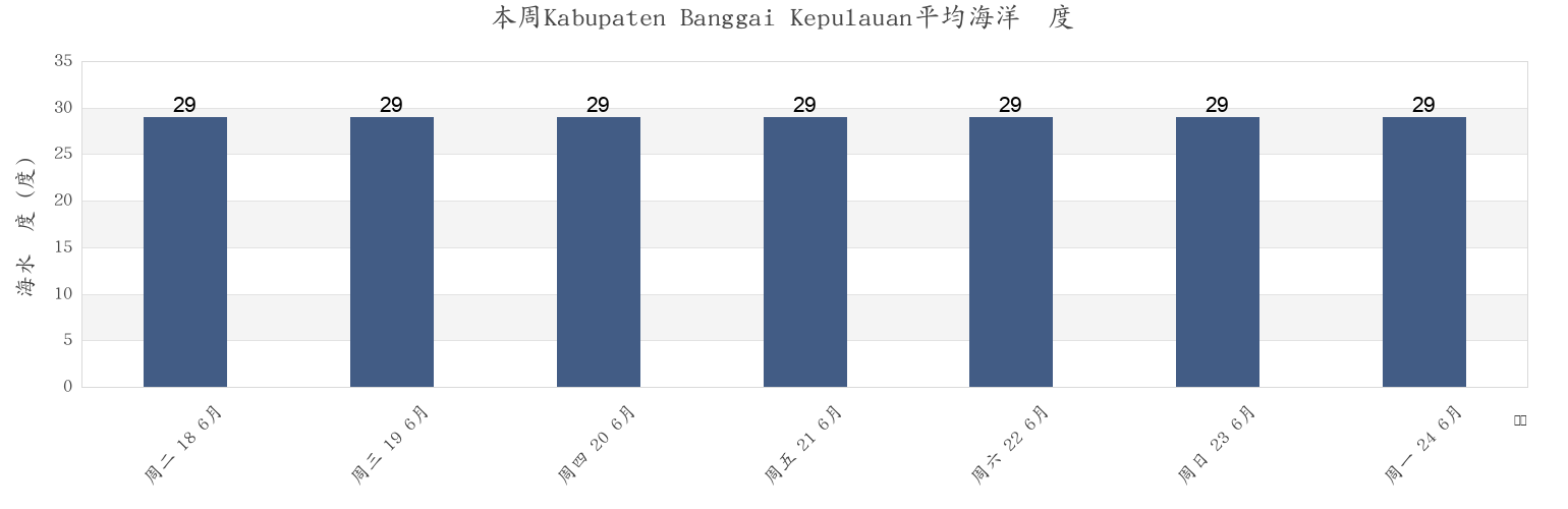本周Kabupaten Banggai Kepulauan, Central Sulawesi, Indonesia市的海水温度