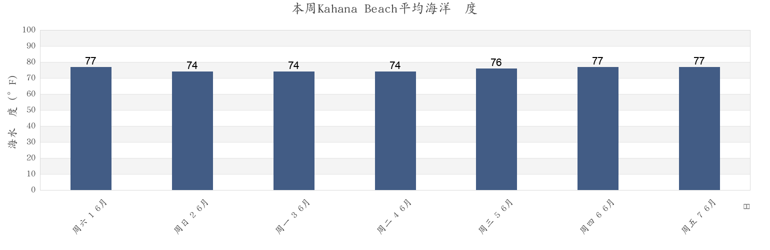 本周Kahana Beach, Maui County, Hawaii, United States市的海水温度