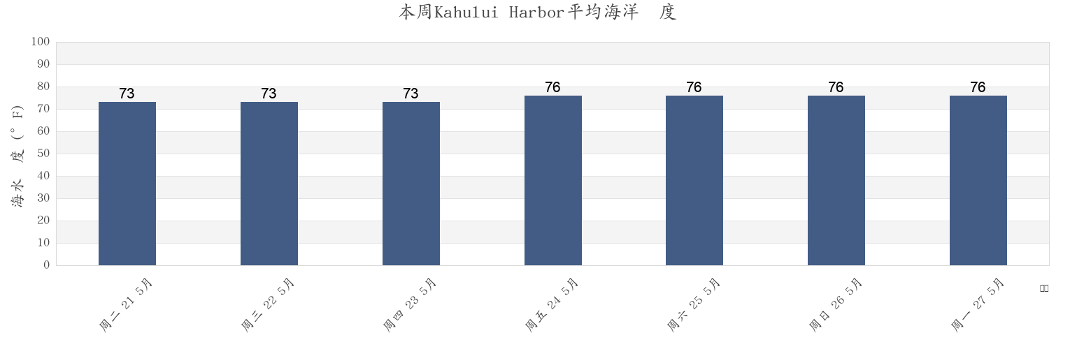 本周Kahului Harbor, Maui County, Hawaii, United States市的海水温度