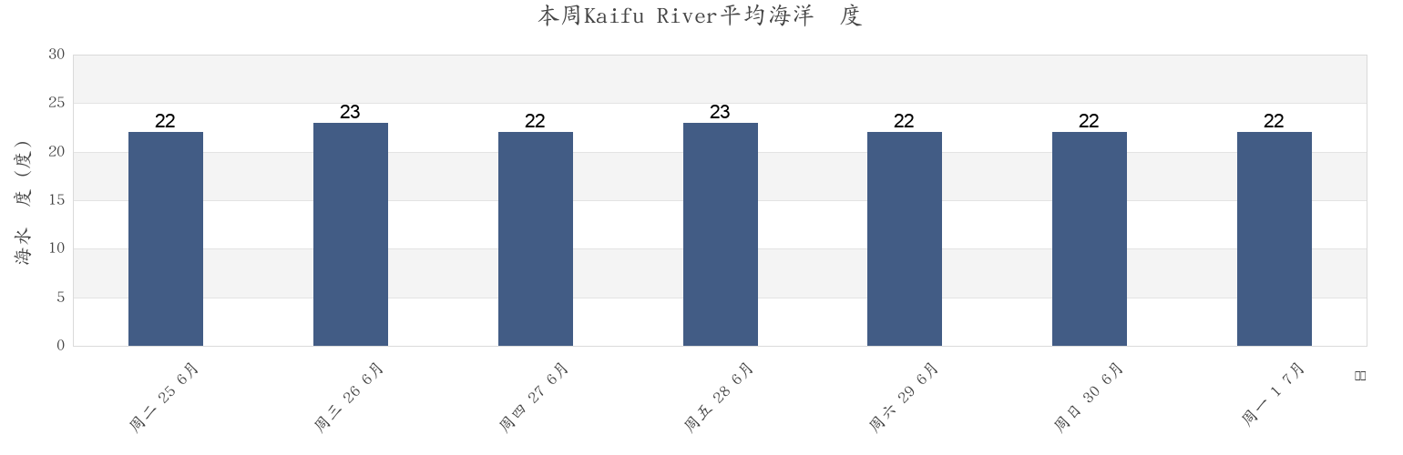 本周Kaifu River, Kaifu Gun, Tokushima, Japan市的海水温度