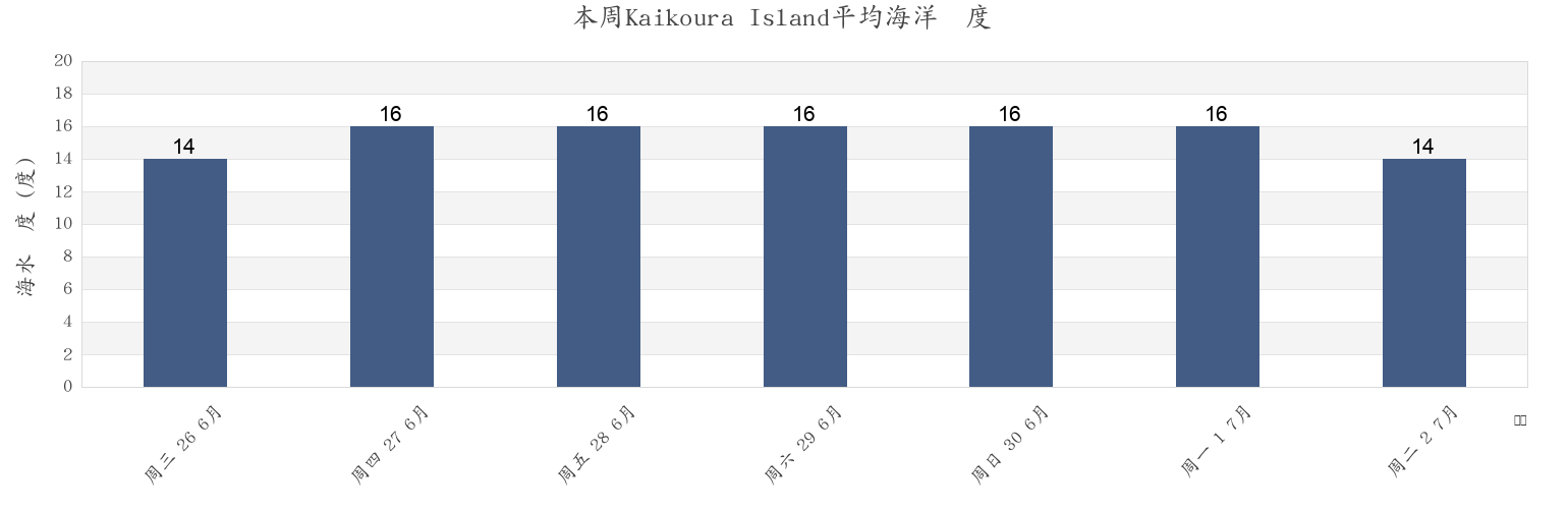 本周Kaikoura Island, New Zealand市的海水温度