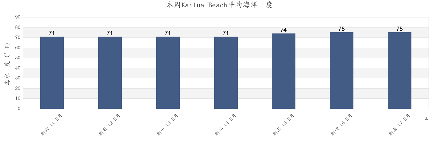 本周Kailua Beach, Honolulu County, Hawaii, United States市的海水温度