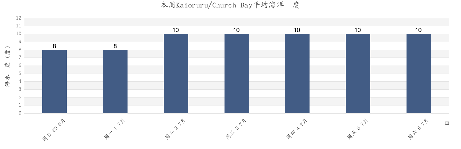 本周Kaioruru/Church Bay, Christchurch City, Canterbury, New Zealand市的海水温度
