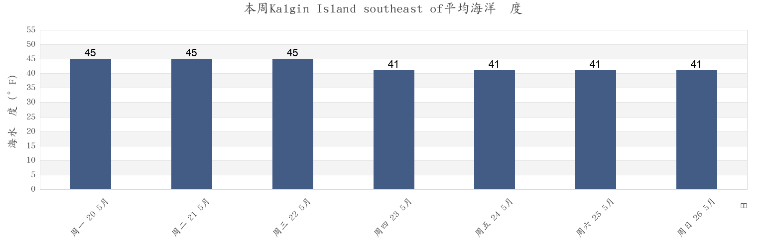 本周Kalgin Island southeast of, Kenai Peninsula Borough, Alaska, United States市的海水温度