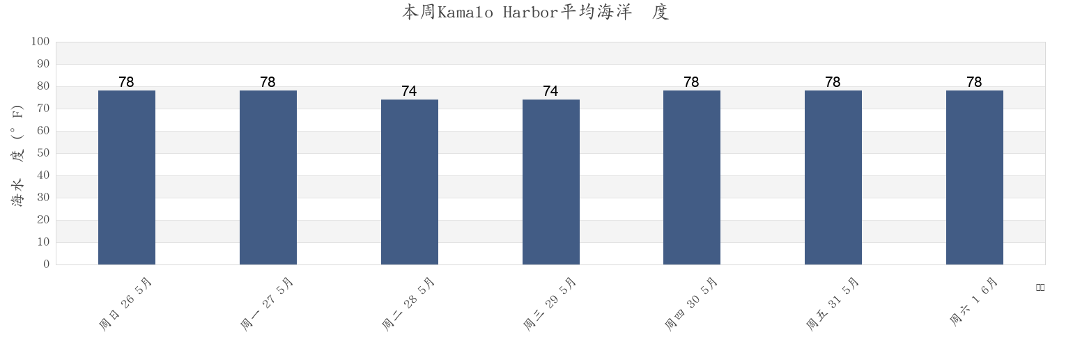 本周Kamalo Harbor, Kalawao County, Hawaii, United States市的海水温度