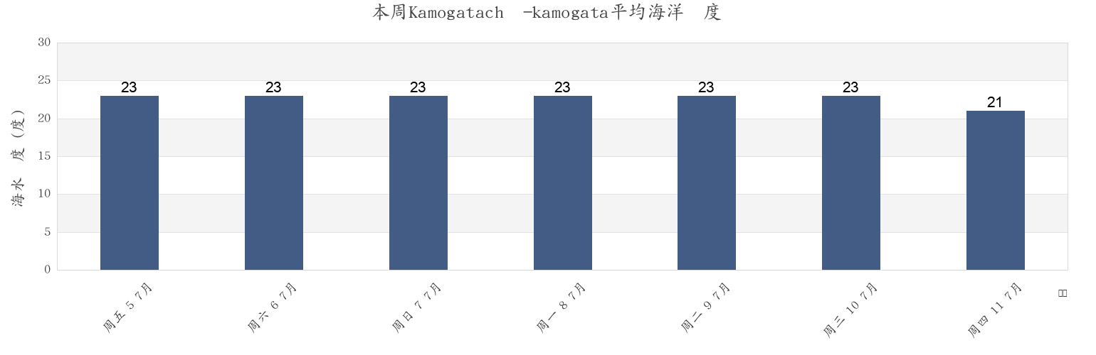 本周Kamogatachō-kamogata, Asakuchi Shi, Okayama, Japan市的海水温度