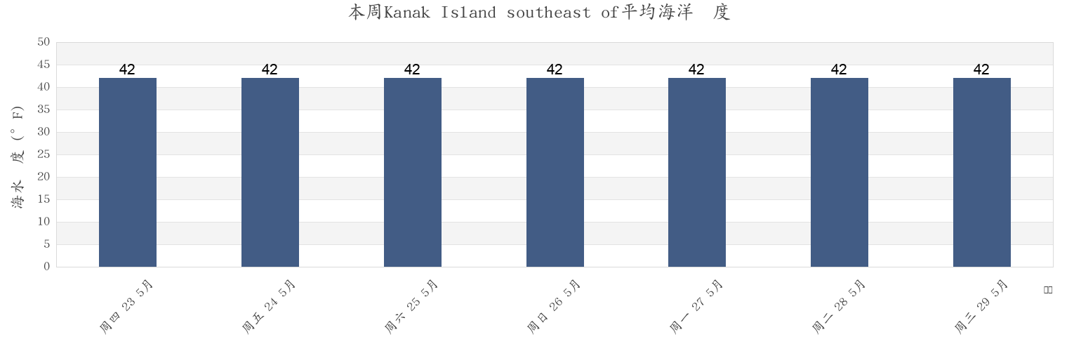 本周Kanak Island southeast of, Valdez-Cordova Census Area, Alaska, United States市的海水温度
