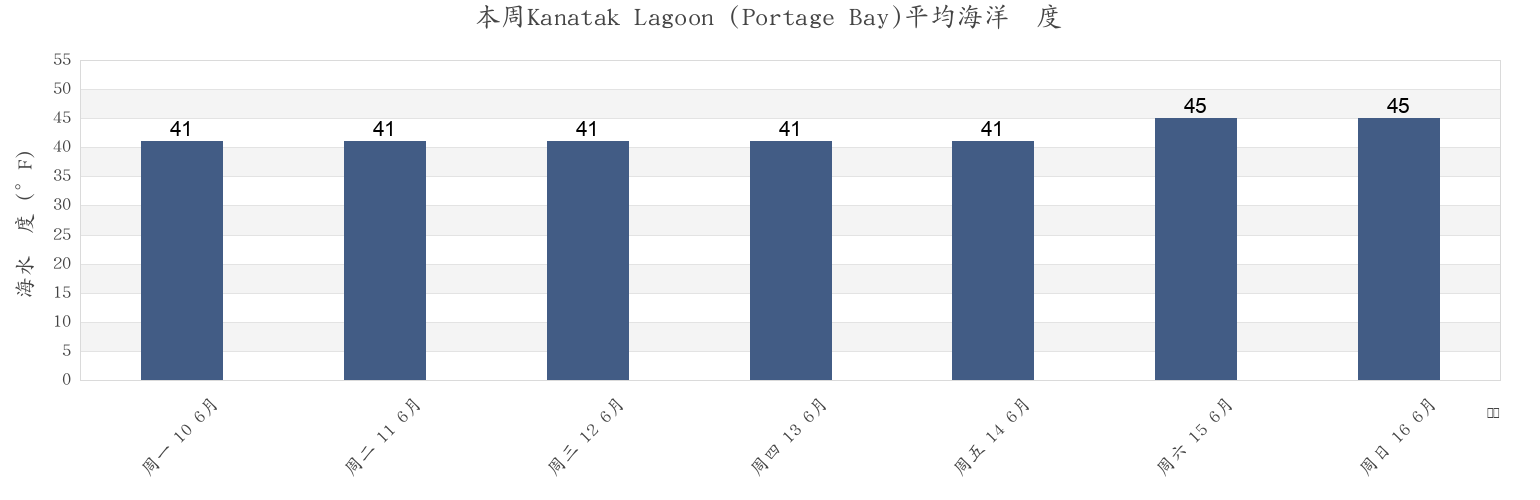 本周Kanatak Lagoon (Portage Bay), Lake and Peninsula Borough, Alaska, United States市的海水温度