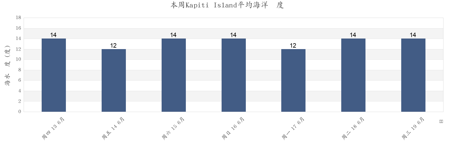 本周Kapiti Island, New Zealand市的海水温度