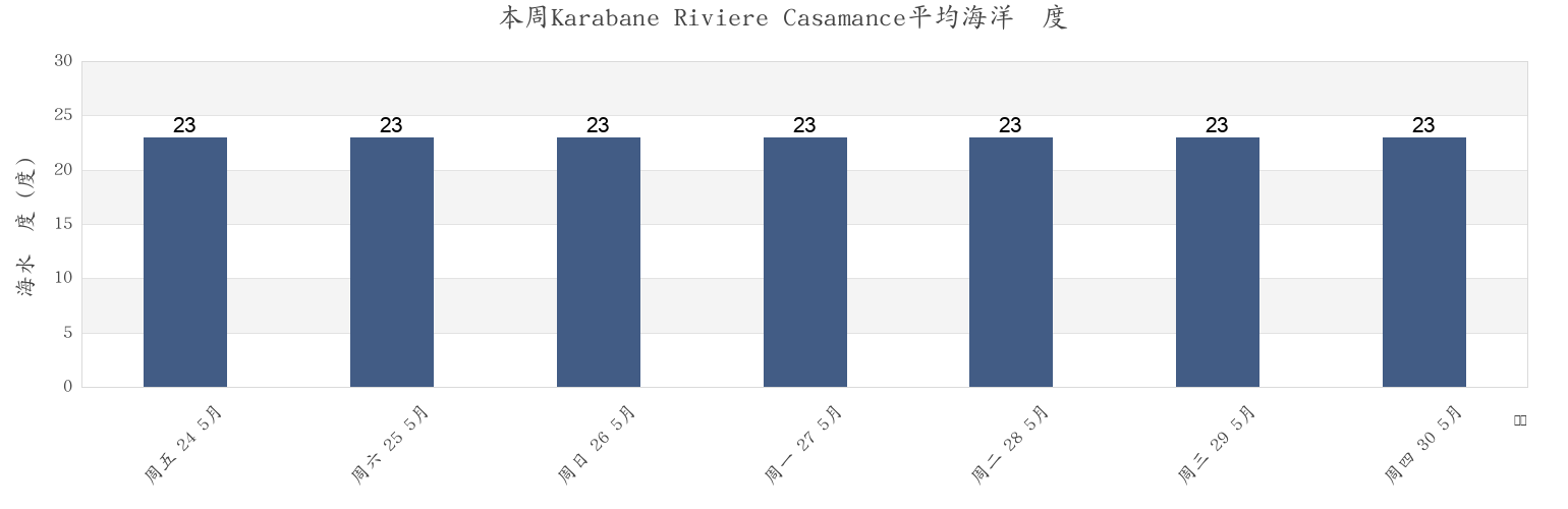 本周Karabane Riviere Casamance, Oussouye, Ziguinchor, Senegal市的海水温度