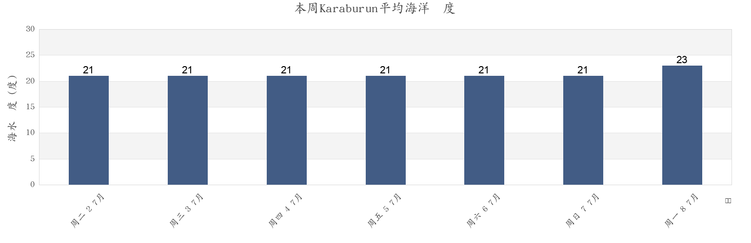 本周Karaburun, İzmir, Turkey市的海水温度