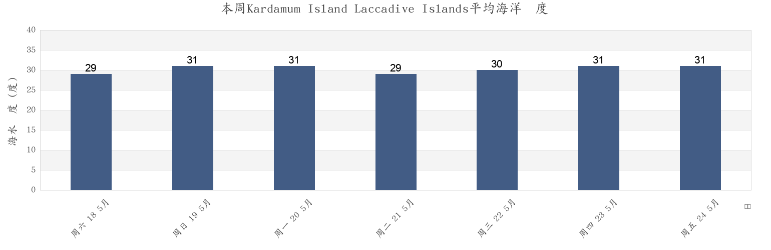 本周Kardamum Island Laccadive Islands, Kannur, Kerala, India市的海水温度