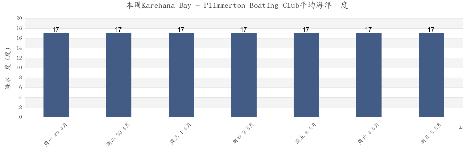 本周Karehana Bay - Plimmerton Boating Club, Porirua City, Wellington, New Zealand市的海水温度