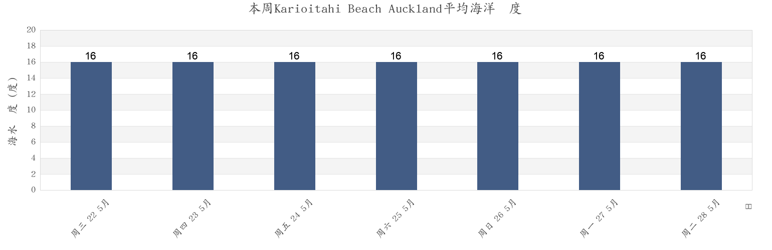 本周Karioitahi Beach Auckland, Auckland, Auckland, New Zealand市的海水温度