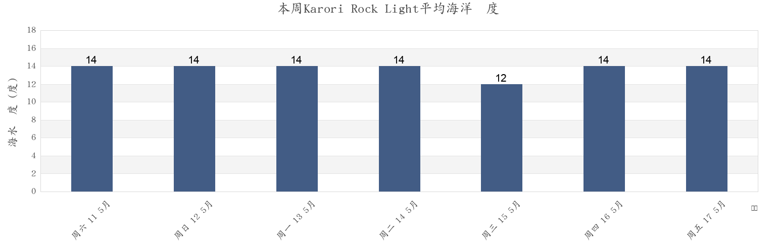 本周Karori Rock Light, Wellington City, Wellington, New Zealand市的海水温度