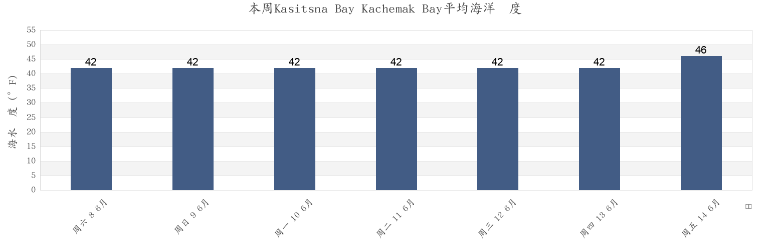 本周Kasitsna Bay Kachemak Bay, Kenai Peninsula Borough, Alaska, United States市的海水温度