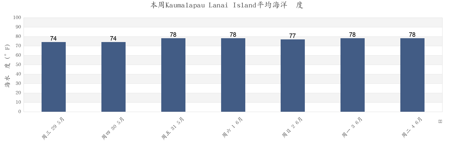 本周Kaumalapau Lanai Island, Kalawao County, Hawaii, United States市的海水温度