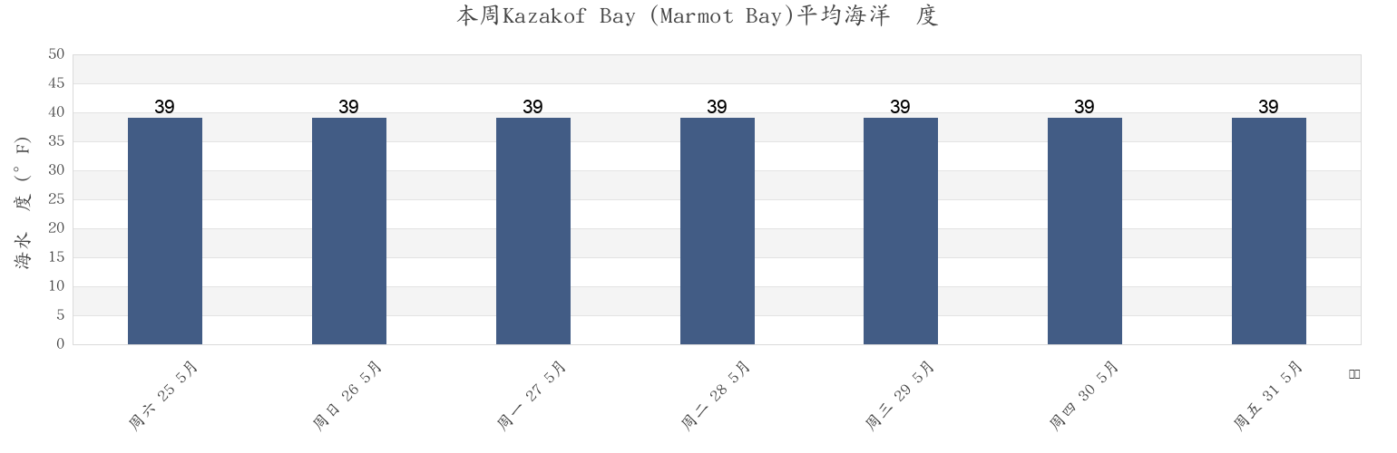 本周Kazakof Bay (Marmot Bay), Kodiak Island Borough, Alaska, United States市的海水温度