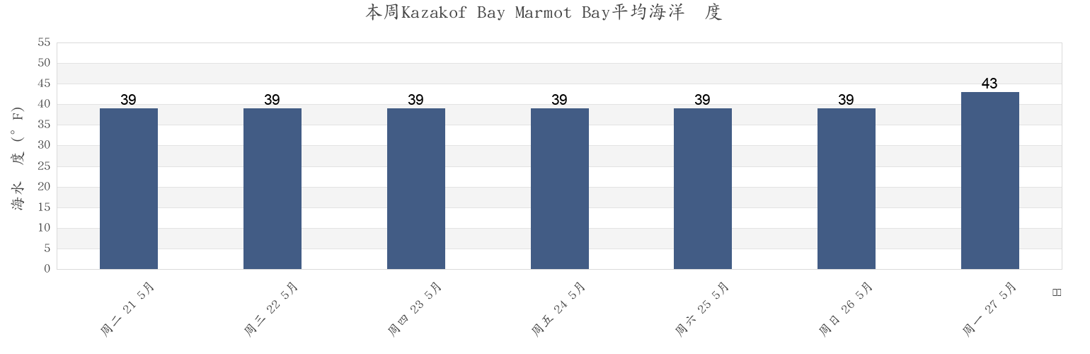 本周Kazakof Bay Marmot Bay, Kodiak Island Borough, Alaska, United States市的海水温度