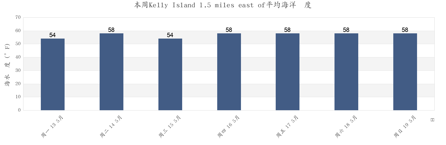本周Kelly Island 1.5 miles east of, Kent County, Delaware, United States市的海水温度