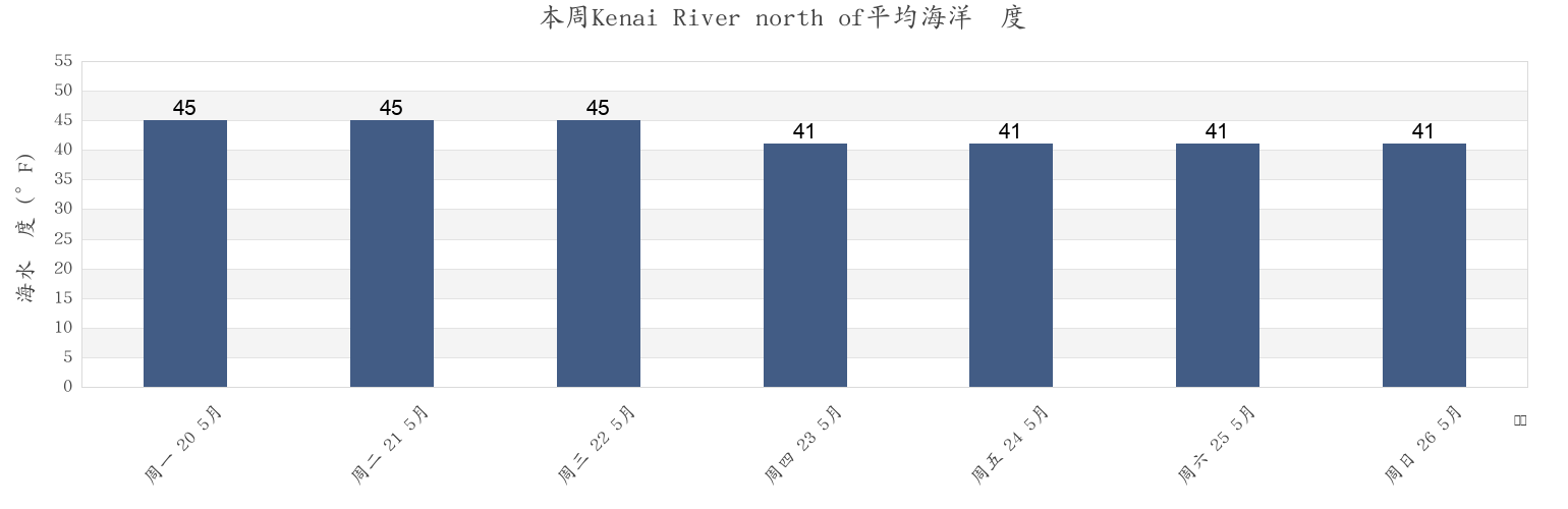 本周Kenai River north of, Kenai Peninsula Borough, Alaska, United States市的海水温度