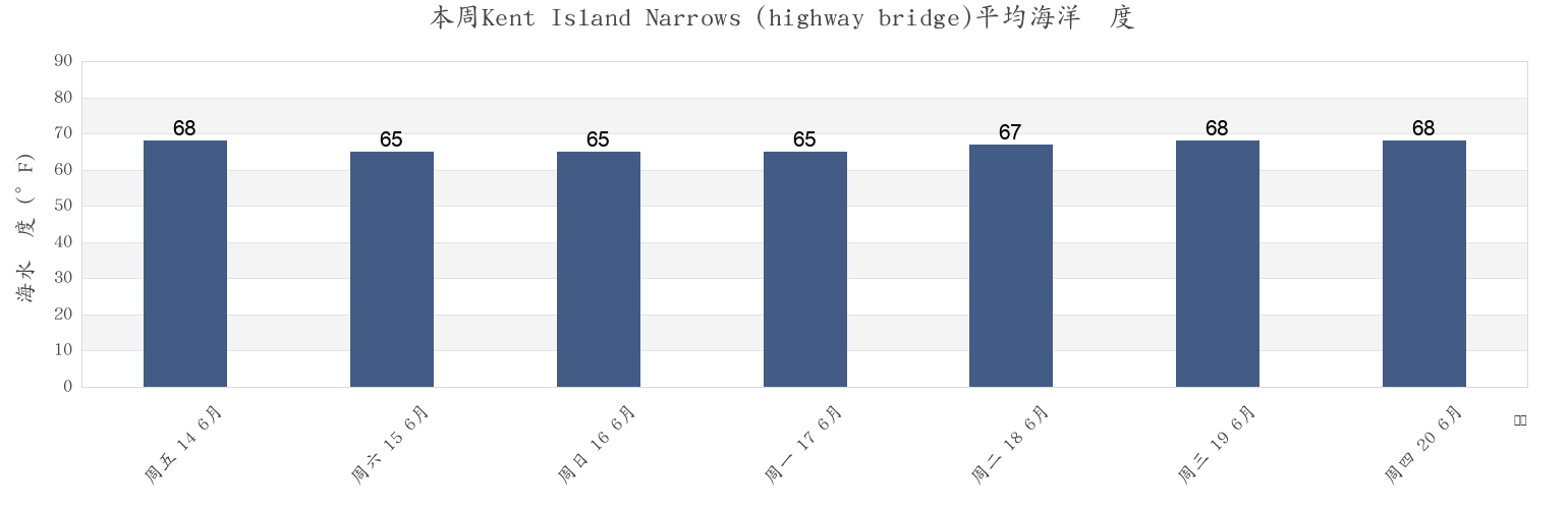 本周Kent Island Narrows (highway bridge), Queen Anne's County, Maryland, United States市的海水温度