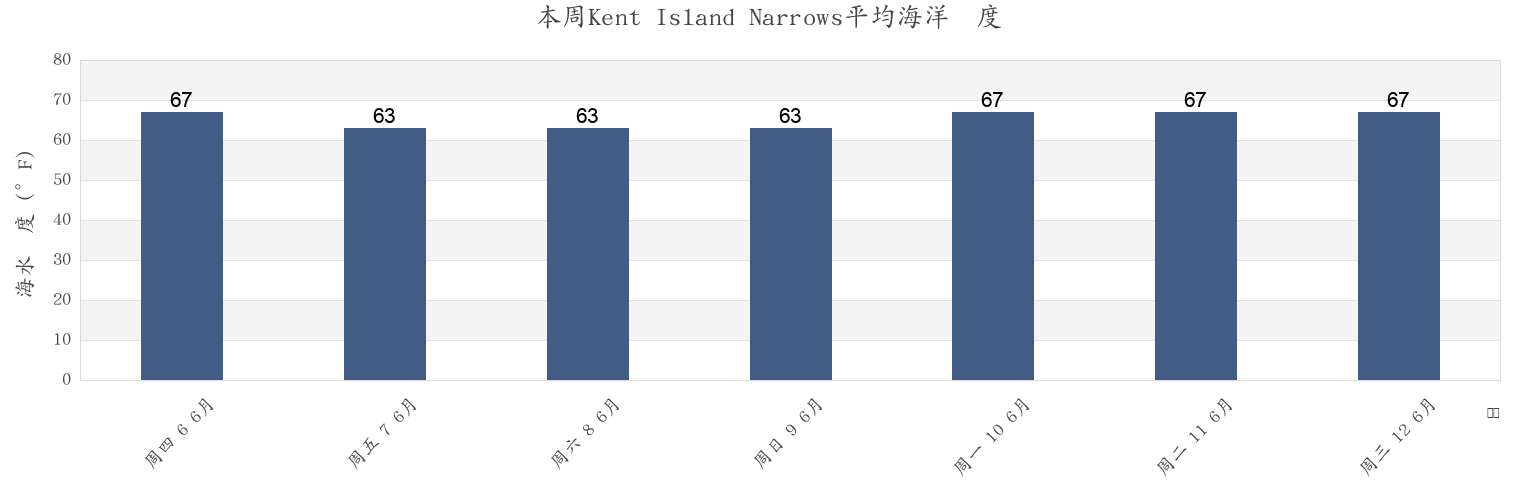 本周Kent Island Narrows, Queen Anne's County, Maryland, United States市的海水温度