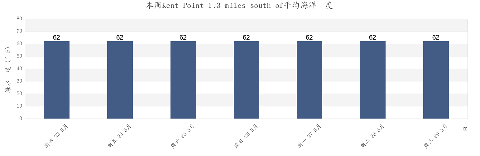 本周Kent Point 1.3 miles south of, Talbot County, Maryland, United States市的海水温度