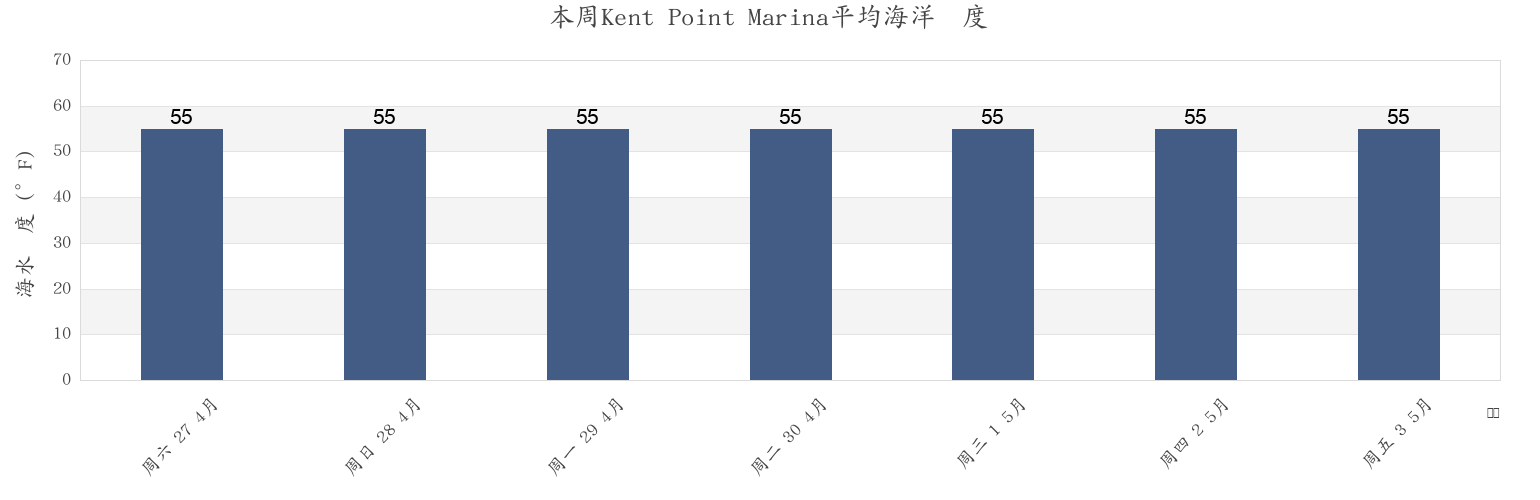 本周Kent Point Marina, Anne Arundel County, Maryland, United States市的海水温度