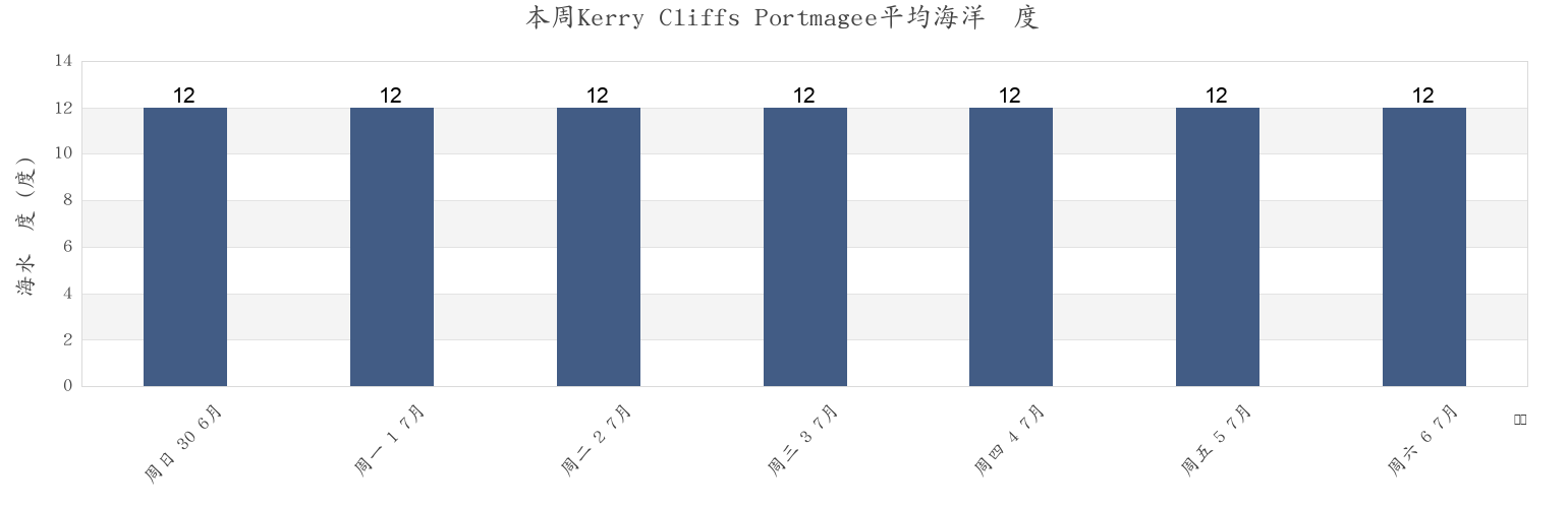 本周Kerry Cliffs Portmagee, Kerry, Munster, Ireland市的海水温度