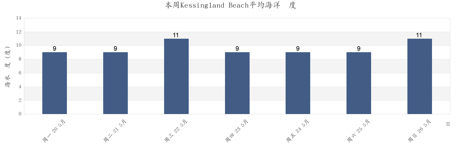 本周Kessingland Beach, Suffolk, England, United Kingdom市的海水温度