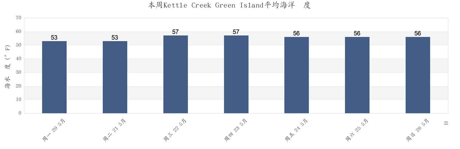 本周Kettle Creek Green Island, Ocean County, New Jersey, United States市的海水温度