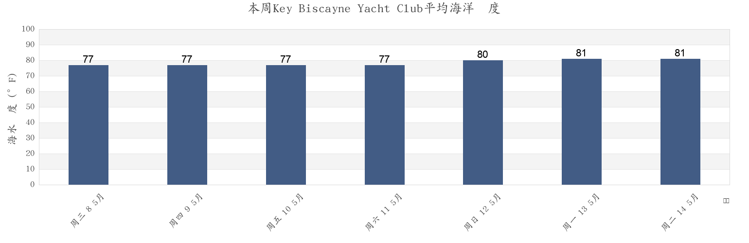 本周Key Biscayne Yacht Club, Miami-Dade County, Florida, United States市的海水温度