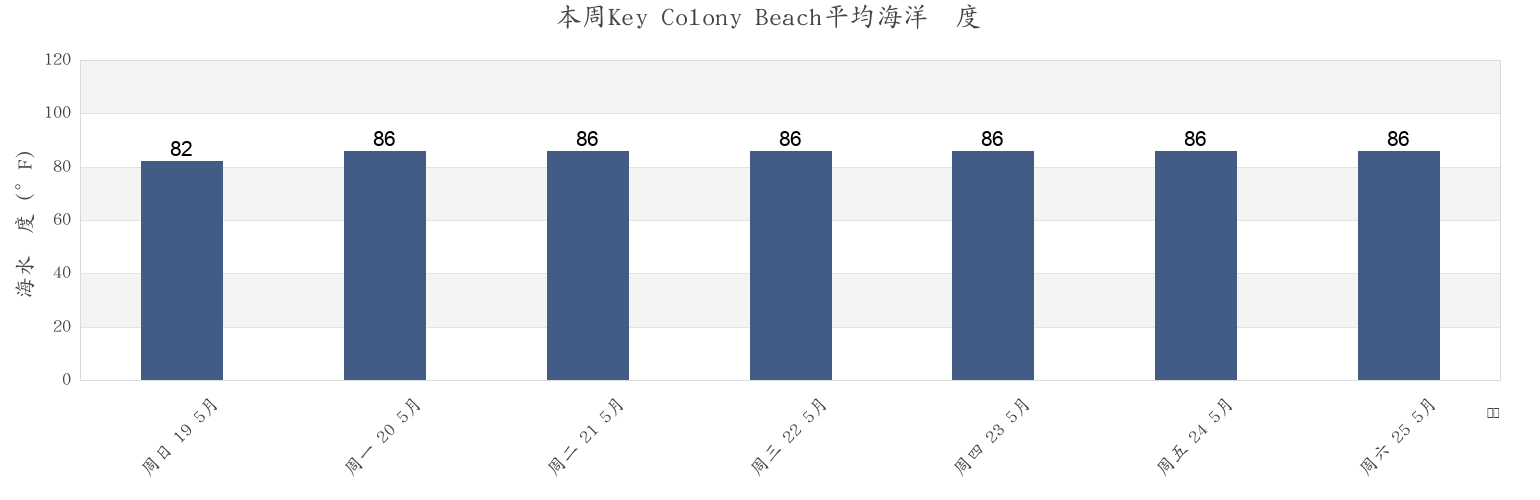 本周Key Colony Beach, Monroe County, Florida, United States市的海水温度