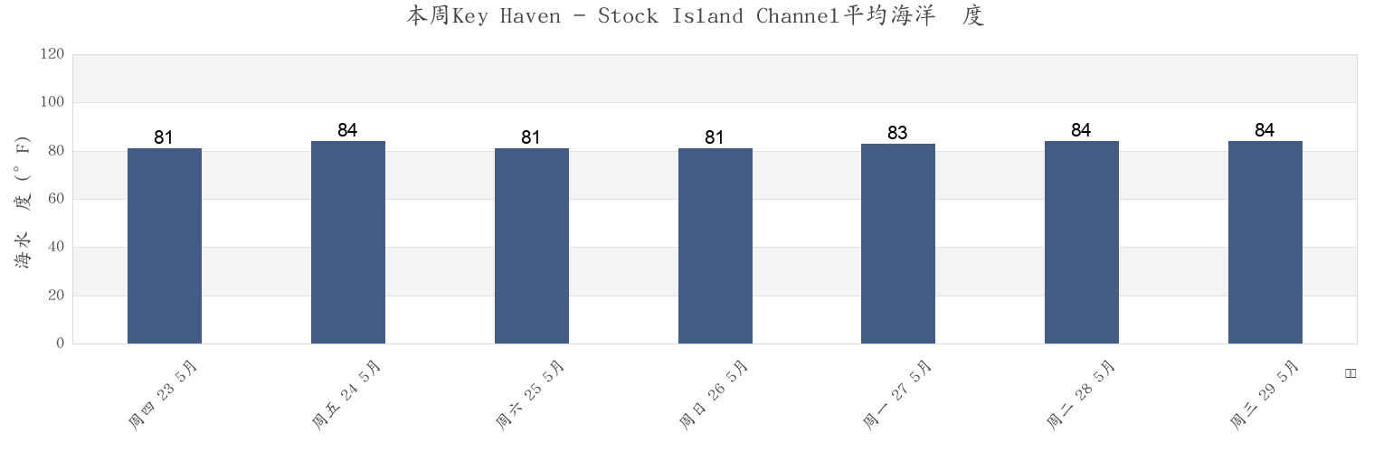 本周Key Haven - Stock Island Channel, Monroe County, Florida, United States市的海水温度