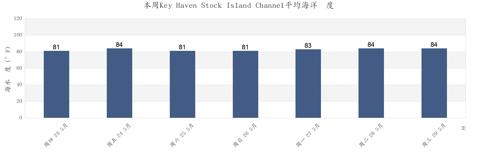 本周Key Haven Stock Island Channel, Monroe County, Florida, United States市的海水温度