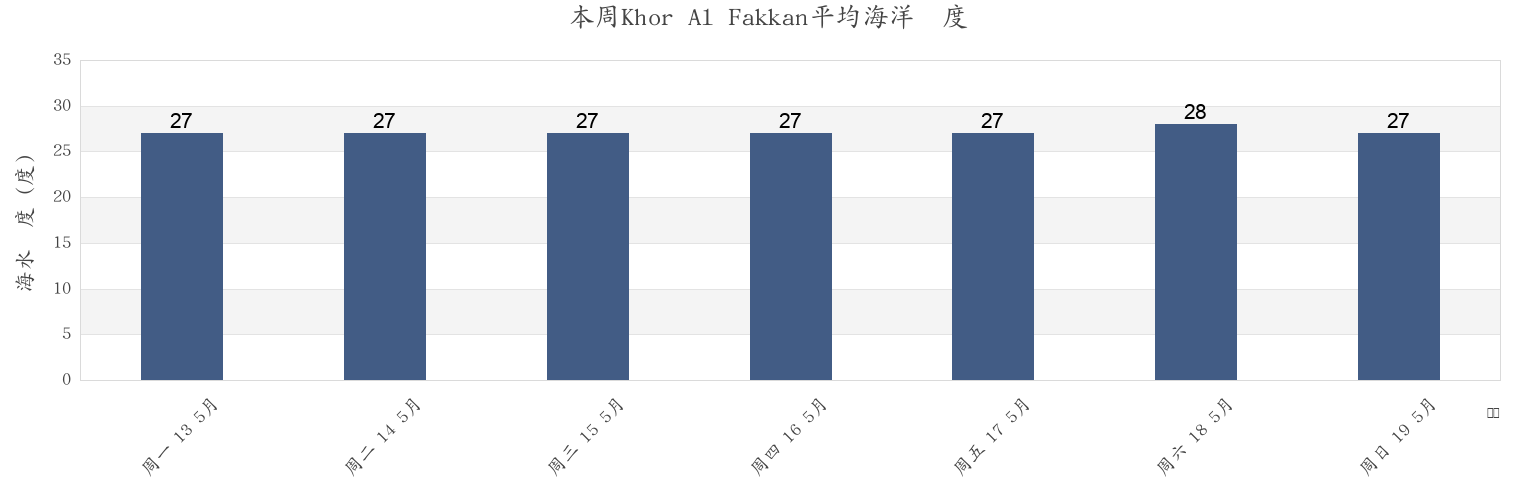 本周Khor Al Fakkan, Qeshm, Hormozgan, Iran市的海水温度