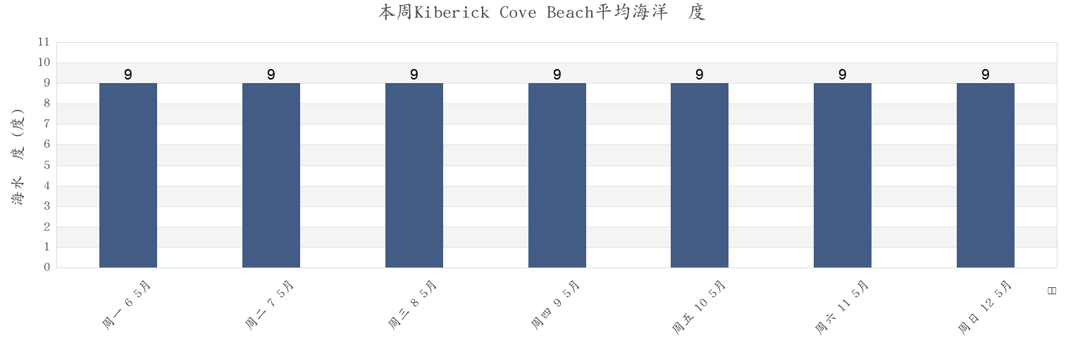 本周Kiberick Cove Beach, Cornwall, England, United Kingdom市的海水温度