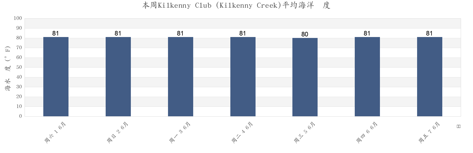 本周Kilkenny Club (Kilkenny Creek), Chatham County, Georgia, United States市的海水温度